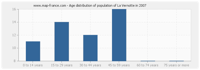 Age distribution of population of La Vernotte in 2007